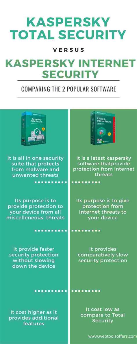 perbedaan kaspersky total security dan internet security|Keamanan Total Kaspersky vs Keamanan Internet: Perbedaan dan Perb.